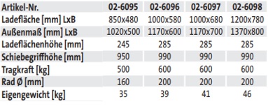 Gitter-Dreiwandwagen (techn. Daten)